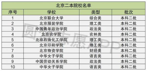 北京市二本学校（2020年北京二本学校有哪些）-图1