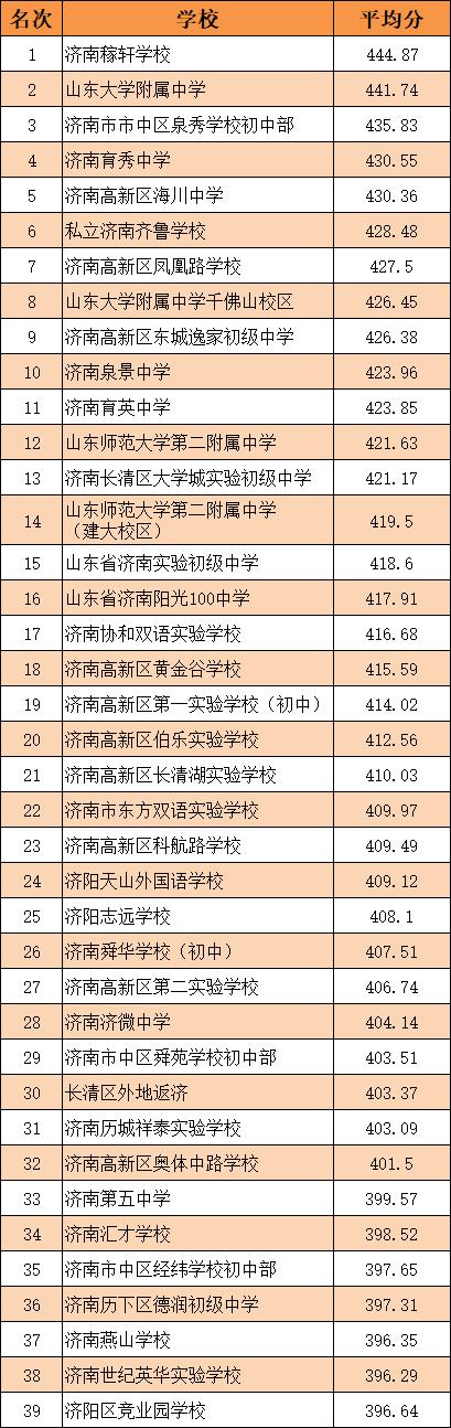 济南好的复读学校（济南好的复读学校排名）-图1