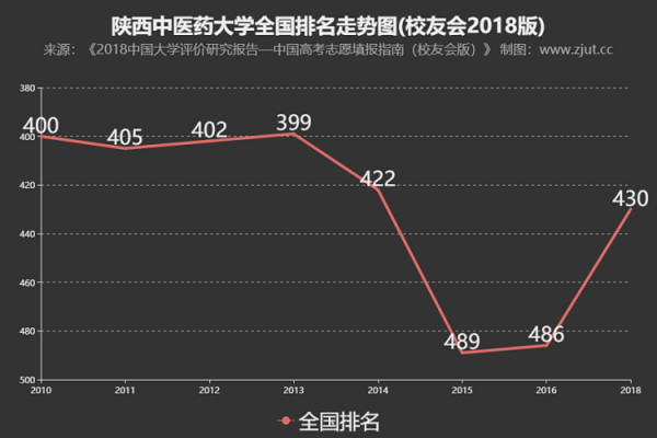 陕西中医药大学校友会排名（陕西中医药大学原名称）