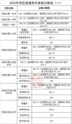 安阳学校分数线（安阳学校分数线是多少）-图3