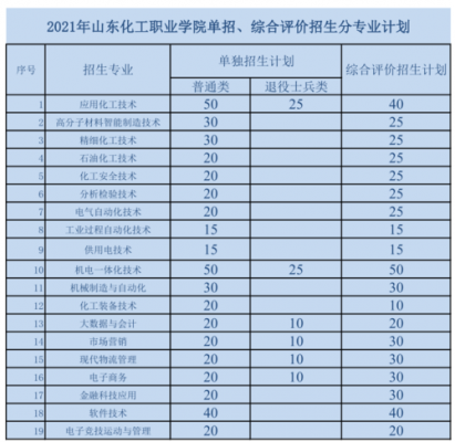 山东省化工职业学院单招（山东化工职业学院单独招生综合评价招生缴费入口）