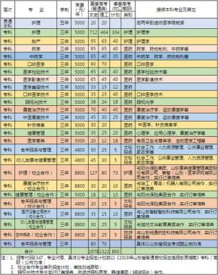 潍坊护理职业学院毕业补考（潍坊护理职业学院毕业时间）-图2