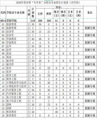 贵阳专升本有哪些学校（贵阳专升本有哪些学校可以报）