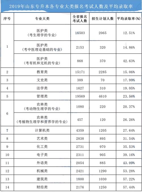 山东升本率专科学校（山东专升本升学率高的学校）-图2