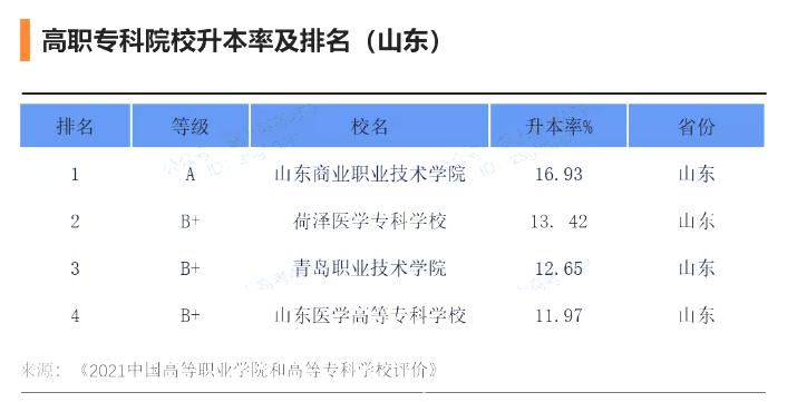 山东升本率专科学校（山东专升本升学率高的学校）-图3