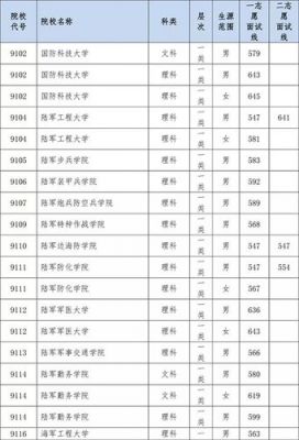 四川的军校有哪些学校（四川军校有哪些学校,分别多少分录取）-图3