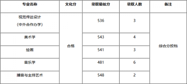 九江艺术学校（九江艺术学校是多少分录取）-图1