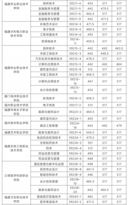 福州高职单招学校（2021福建高职单招学校）-图2