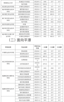 福州高职单招学校（2021福建高职单招学校）-图1