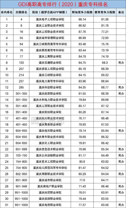 2016重庆一专学校排名（重庆专科一批有哪些学校）-图1