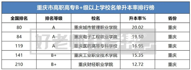 2016重庆一专学校排名（重庆专科一批有哪些学校）-图2