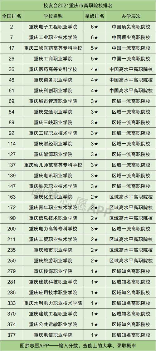 2016重庆一专学校排名（重庆专科一批有哪些学校）-图3