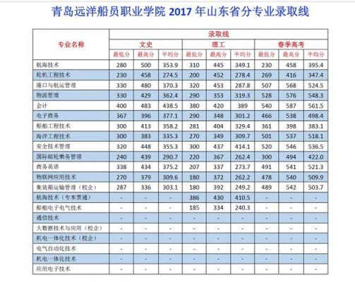 .青岛远洋船员职业学院（青岛远洋船员职业学院2023单招）-图3