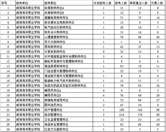 威海职业学院招聘教师（威海职业学院招聘教师2023什么时候共有多少人报名）-图2