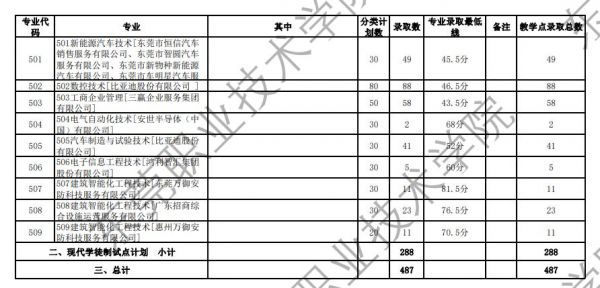 东莞职业学院分数线（东莞职业技术学院2021录取）