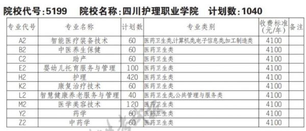 四川护理职业学院学费多少（四川护理职业学院收费标准）-图3