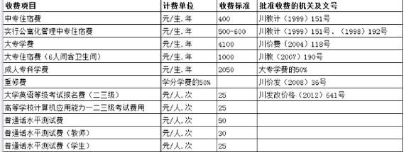 四川护理职业学院学费多少（四川护理职业学院收费标准）-图2