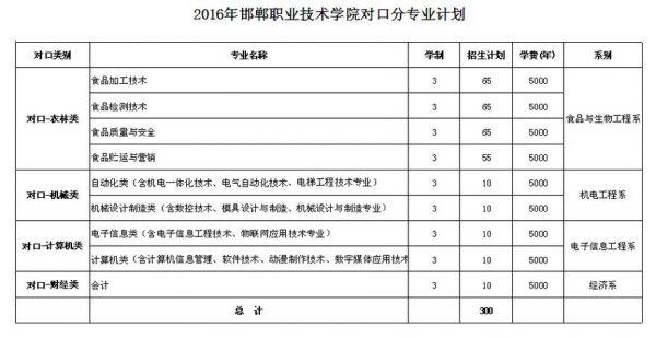 邯郸职业学院幼师报名时间（邯郸职业技术学院报名条件）-图2