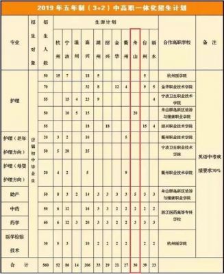 舟山卫生学校分数线（舟山卫生学校是大专吗）-图1