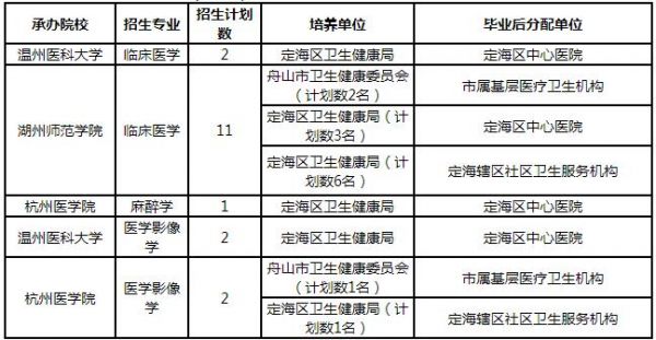 舟山卫生学校分数线（舟山卫生学校是大专吗）-图3