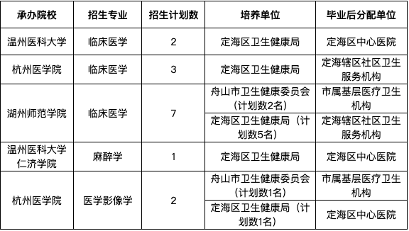 舟山卫生学校分数线（舟山卫生学校是大专吗）-图2