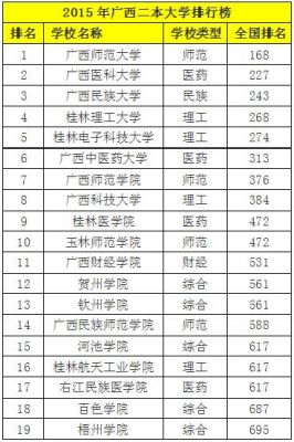 广西南宁二本学校（广西南宁二本大学排名）-图3