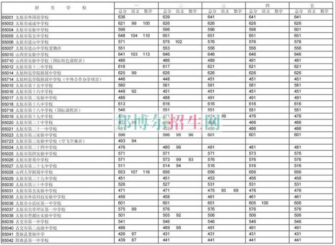 太原卫校学校（太原卫校学校录取分数线是多少）