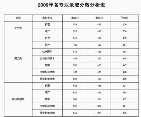 太原卫校学校（太原卫校学校录取分数线是多少）-图3