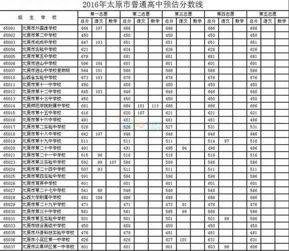 太原卫校学校（太原卫校学校录取分数线是多少）-图2