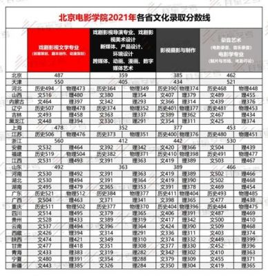 北电学校录取分数线（北电学院分数线）