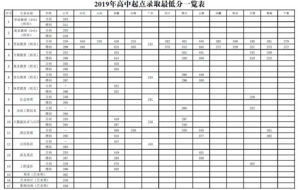 盐城幼师师范学校（盐城幼师师范学校分数线）