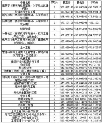 建筑学校分数线（建筑学校分数线排名）-图3