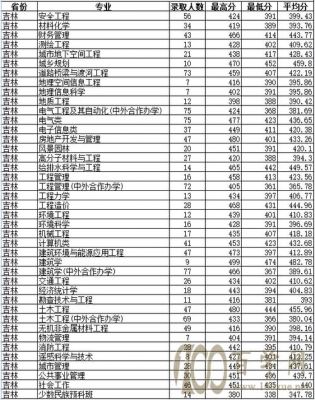 建筑学校分数线（建筑学校分数线排名）-图2