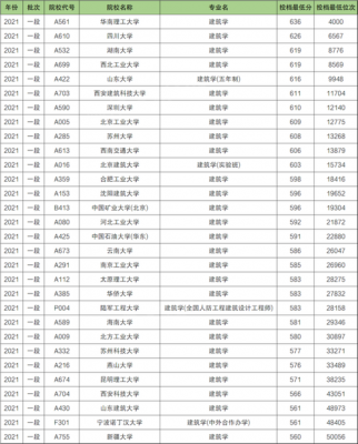 建筑学校分数线（建筑学校分数线排名）-图1