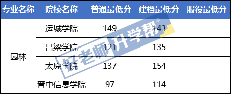 园林专升本学校（园林专升本总分多少）