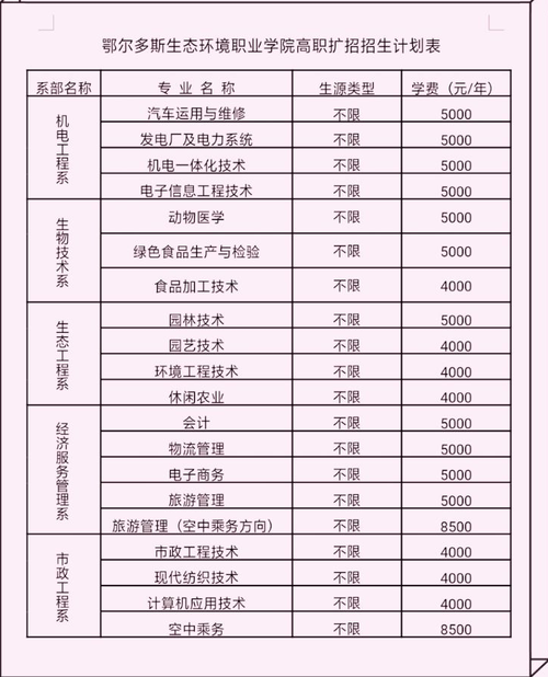 鄂尔多斯职业学院学费（鄂尔多斯职业学校怎么样）-图3