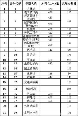 楚雄卫生职业学院分数线（楚雄卫校录取分数线2020）