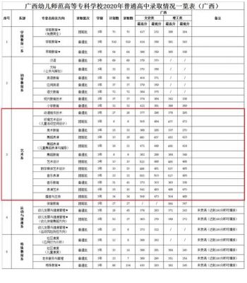 广州市幼儿师范学校分数线（广州幼儿师范学校录取分数线2020）-图3