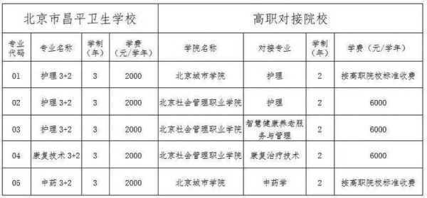 昌平职业学院学费多少（北京市昌平职业学校学费）-图3