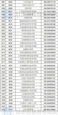 兰州大专学校分数线（2020兰州大专分数线）-图1