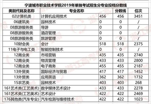 宁波城市职业学院录取（宁波城市职业技术学院投档线）