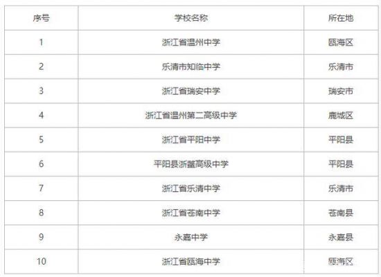 温州私立中学学校排名（温州十大私立中学学校排名）-图2