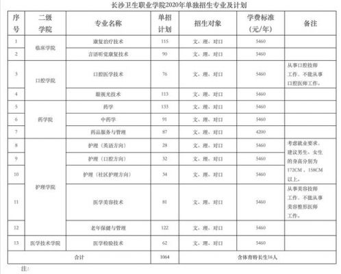 湖南长沙职业学院单招（湖南长沙卫生职业学院单招）