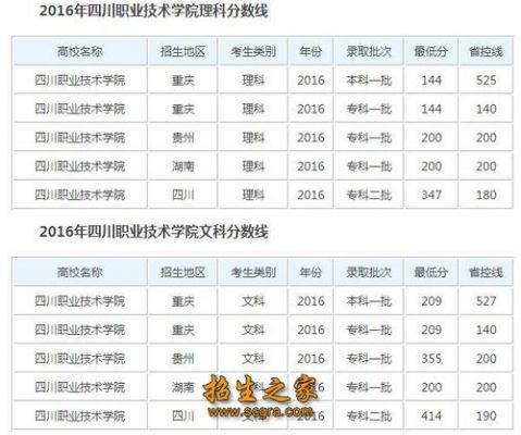 成都职业学院专业分数线（成都职业技术学院录取线）-图2