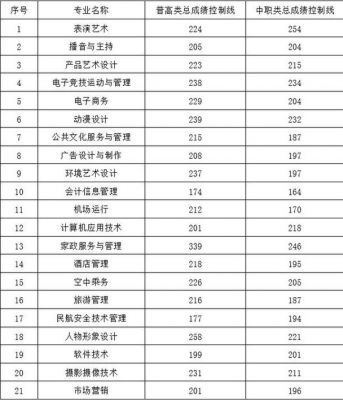 成都职业学院专业分数线（成都职业技术学院录取线）-图3