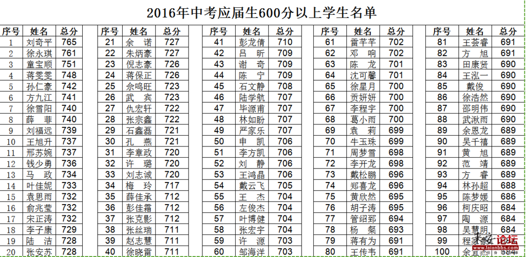 阳光国际学校高中部（阳光国际学校高中部分数线）