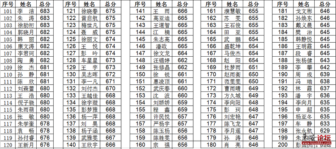 阳光国际学校高中部（阳光国际学校高中部分数线）-图2