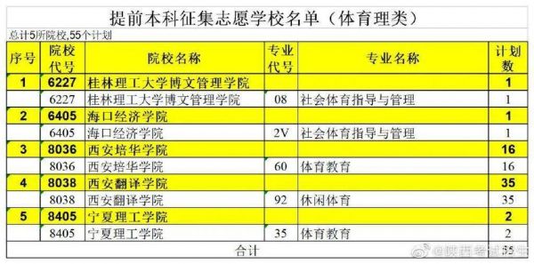 提前批征集志愿学校（提前批征集志愿学校名单哪里查）-图3