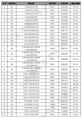 上海航空职业学院分数线（上海航天航空技术学院分数线）-图1