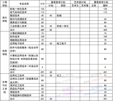 青岛技术职业学院专升本（青岛技术职业学院专升本对口学校）